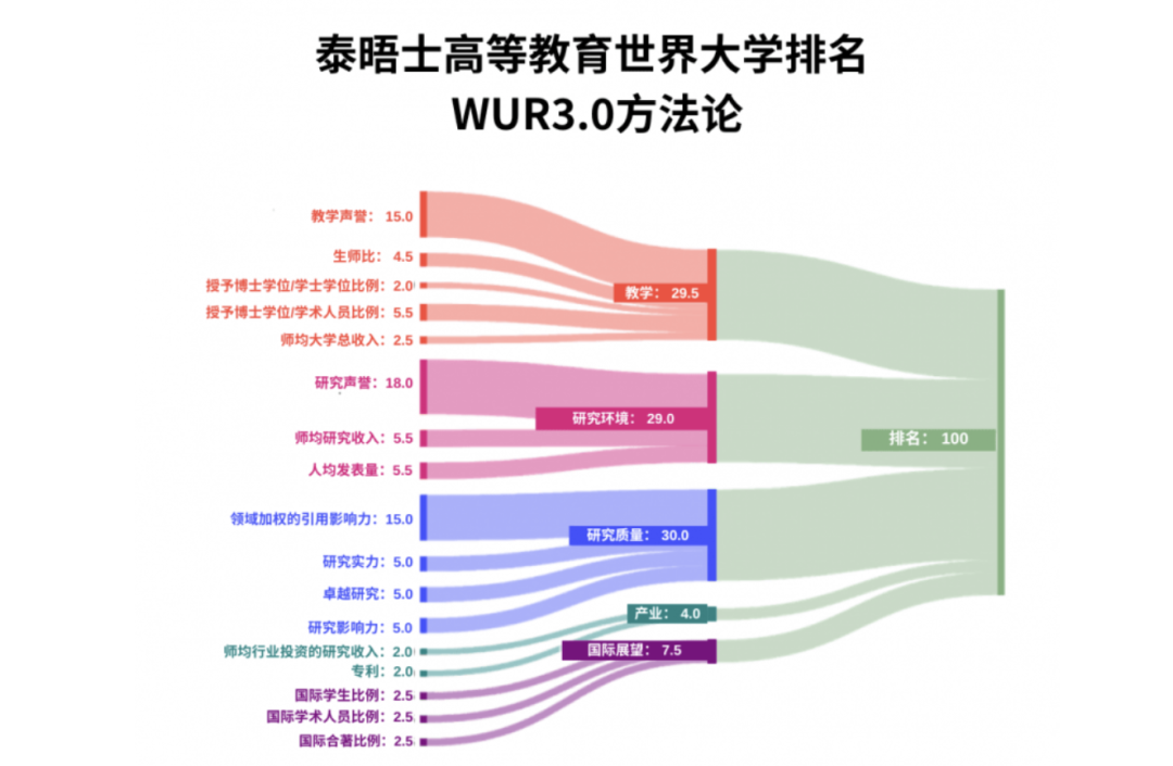 QS和U.S. News排名，哪个更靠谱？  排名 QS排名 USNews 第7张